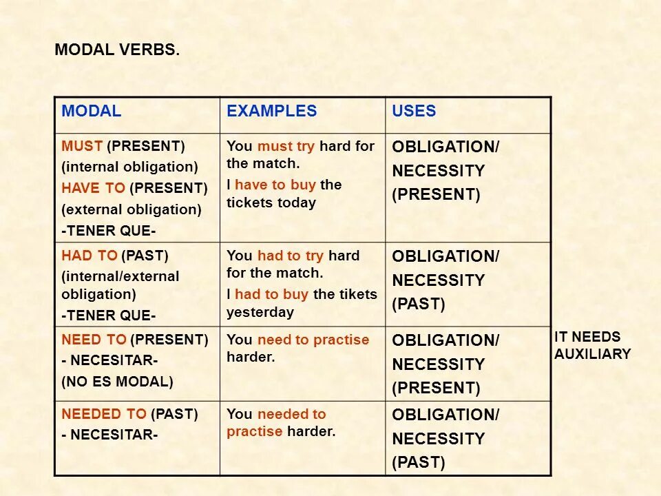 In the past people lived in. Modal verbs Модальные глаголы. Obligation модальный глагол. Obligation and necessity Модальные глаголы. Necessity modal verbs примеры.