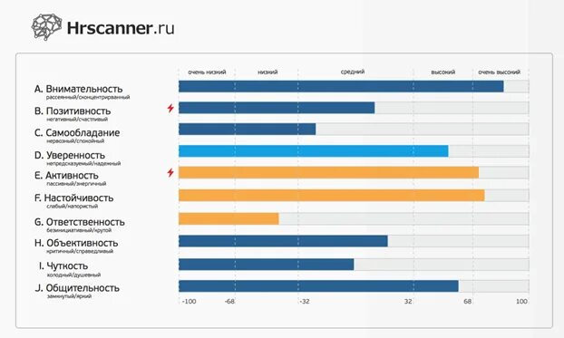 Тест Hrscanner. Hrscanner результат теста. Тест IQ Hrscanner. Тест Тулс Hrscanner ответы.