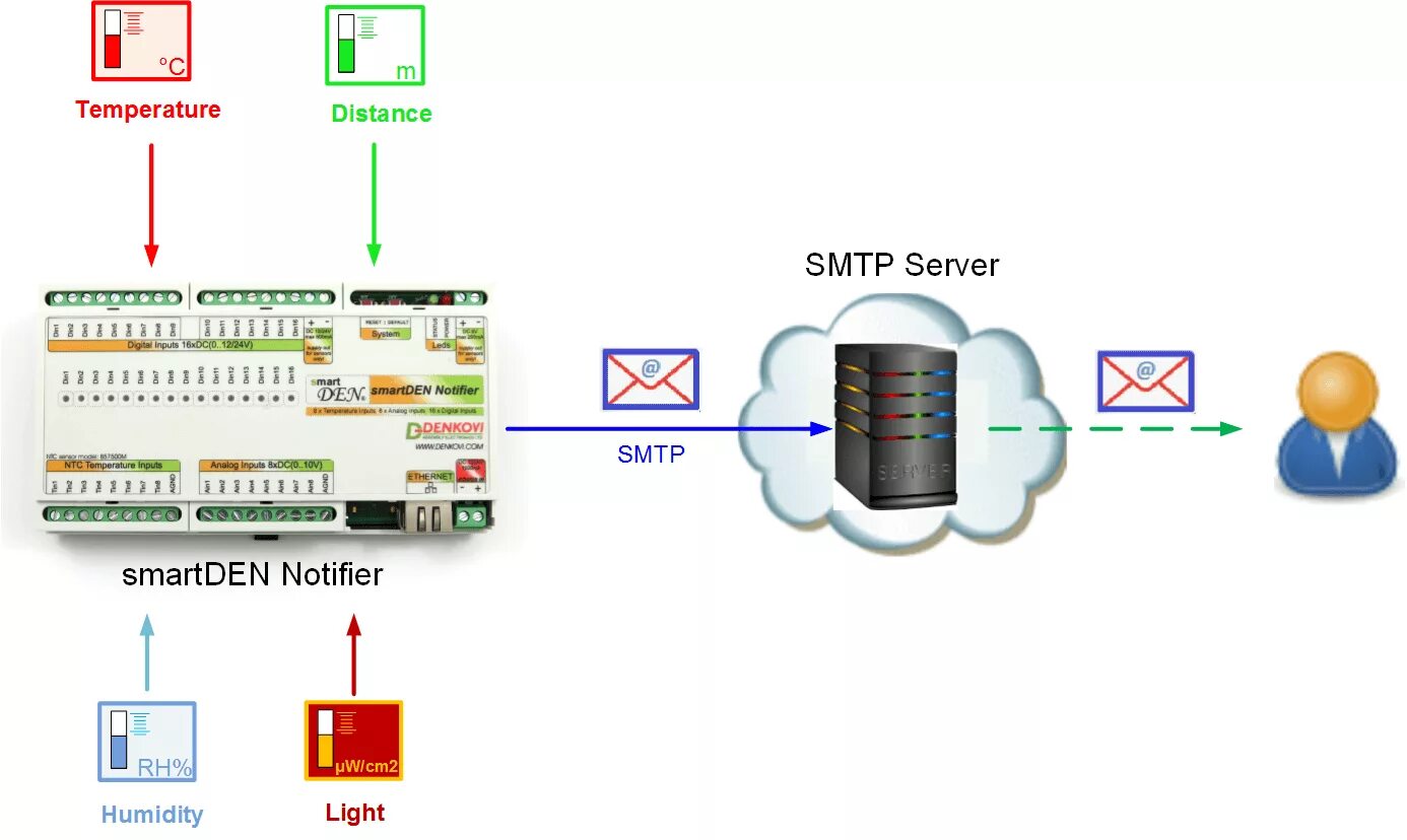 Протокол smtp предназначен для. Smtp module. Схема соединения mqtt. Заголовки smtp. Smtp module.