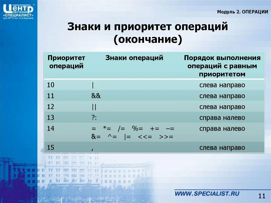 Россия результаты операции. Приоритет операций в программировании. Приоритет операций в языках программирования. Операции с модулем. Знаки операций приоритет операций.