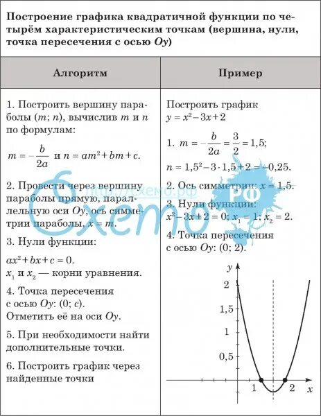 График квадратичной функции алгоритм. Построение графиков квадратичной функции 9 класс. Алгоритм квадратичной функции 9 класс. Алгоритм построения графиков квадратичной функции 9 класс. План построения Графика квадратичной функции.