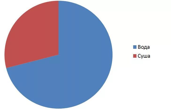 Процент суши и воды. Круговая диаграмма. Вода и суша диаграмма. Диаграмма воды и суши. Диаграмма соотношения воды и суши на земле.