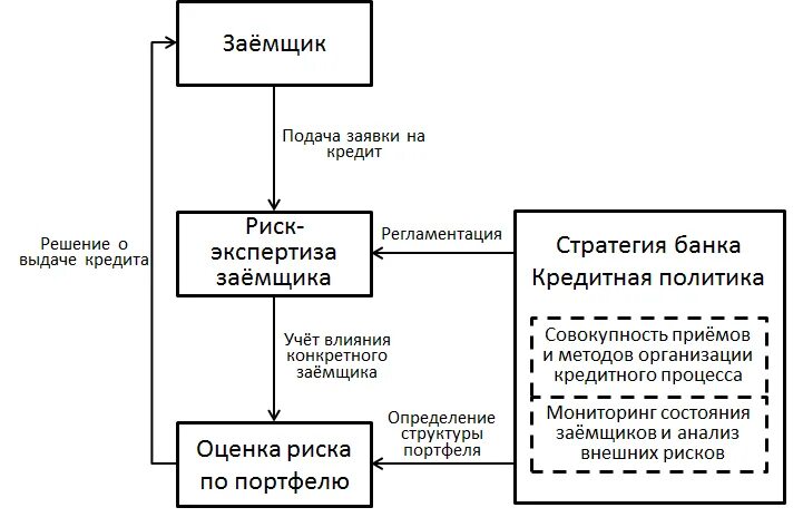 Проблемы управления риском. Риски при выдаче кредитной карты. Какие риски несёт банк при выдаче кредитной. Риски банка при выдаче кредита. Риск банка при выдаче кредитной карты.