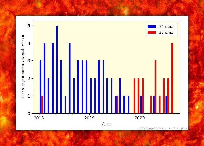 24 25 Цикл солнечной активности. 25 Цикл солнечной активности график. График солнечной активности в 11 летние циклы. 22 Летний цикл солнечной активности график.