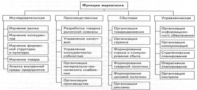 Функции сбытового контроля. Виды маркетинговой деятельности и функции маркетинга. функции маркетинга таблица. перечислите функции маркетинга. основополагающие функции маркетинга.