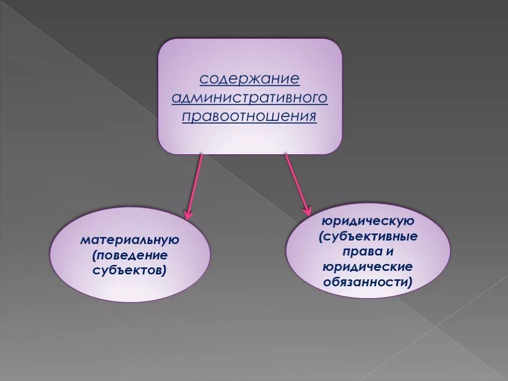 Административными являются правоотношения. Содержание административно-правовых отношений. Содержание аднистративного право. Содержание административных правоотношений. Содержание административных отношений.