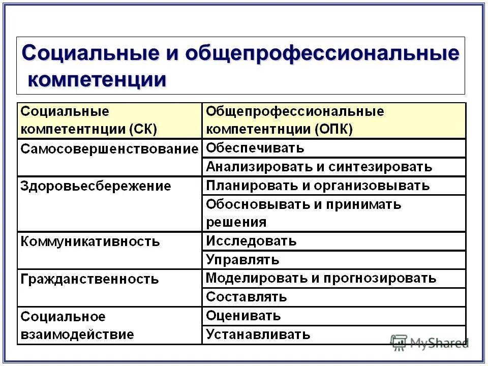 общепрофессиональные компетенции ассистента. универсальных общепрофессиональных и профессиональных компетенций. универсальных общепрофессиональных и профессиональных компетенций. общепрофессиональные компетенции. общепрофессиональными и профессиональными компетенциями педагога.