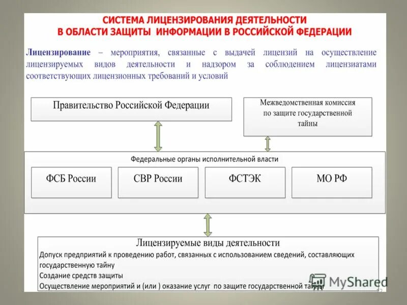 Лицензирование в области защиты информации это. Схема системы защиты информации. Организационная структура системы защиты информации. Структура государственной системы защиты информации схема. Информационной безопасности в государственной сфере