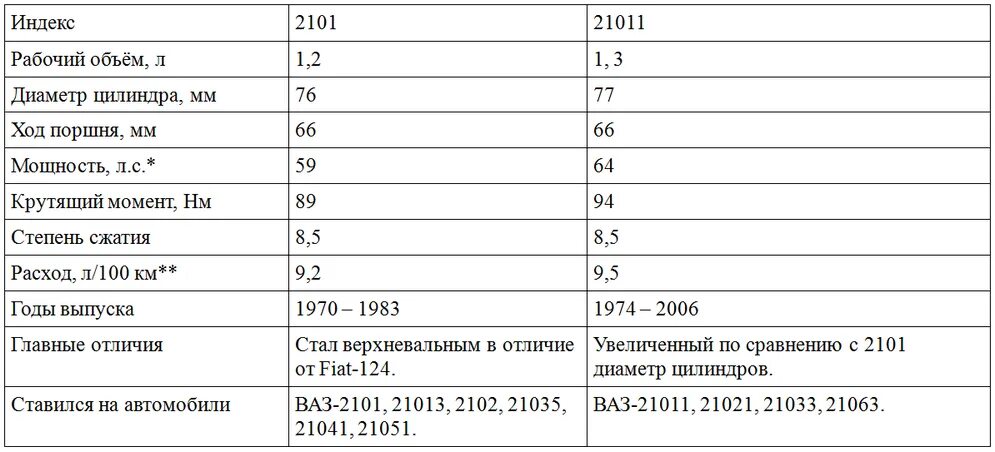 Как узнать мощность двигателя в л с. Ваз 2101 мощность двигателя. технические характеристики двс ваз 2101. мотор ваз 2101 характеристики двигателя. технические данные ваз 21011.