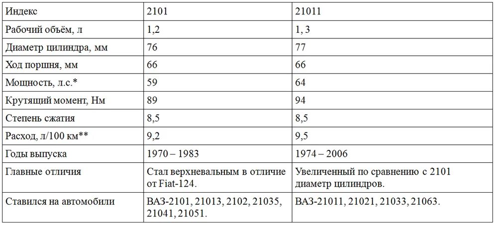 Мощность автомобилей ваз. Мощность двигателя ВАЗ 2101. Технические характеристики ДВС ВАЗ 2101. Мотор ВАЗ 2101 характеристики двигателя. ДВС ВАЗ 2101 характеристики.