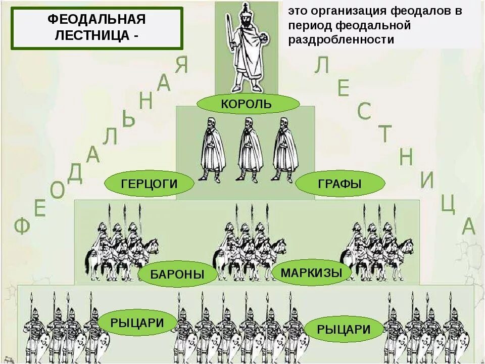 Звания дворянства. Феодальная лестница Российской империи.