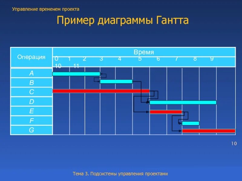 Проект время 30. Диаграмма Ганта тайм менеджмент. Управление временем проекта. График управления проектами. Процессы управления временем проекта.