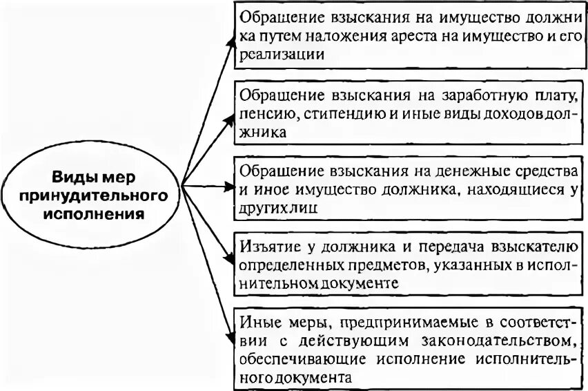 Меры принудительного исполнения в исполнительном производстве. Виды мер принудительного исполнения. Схема меры принудительного исполнения. Меры принудительного производства.. Принудительные меры судебных приставов