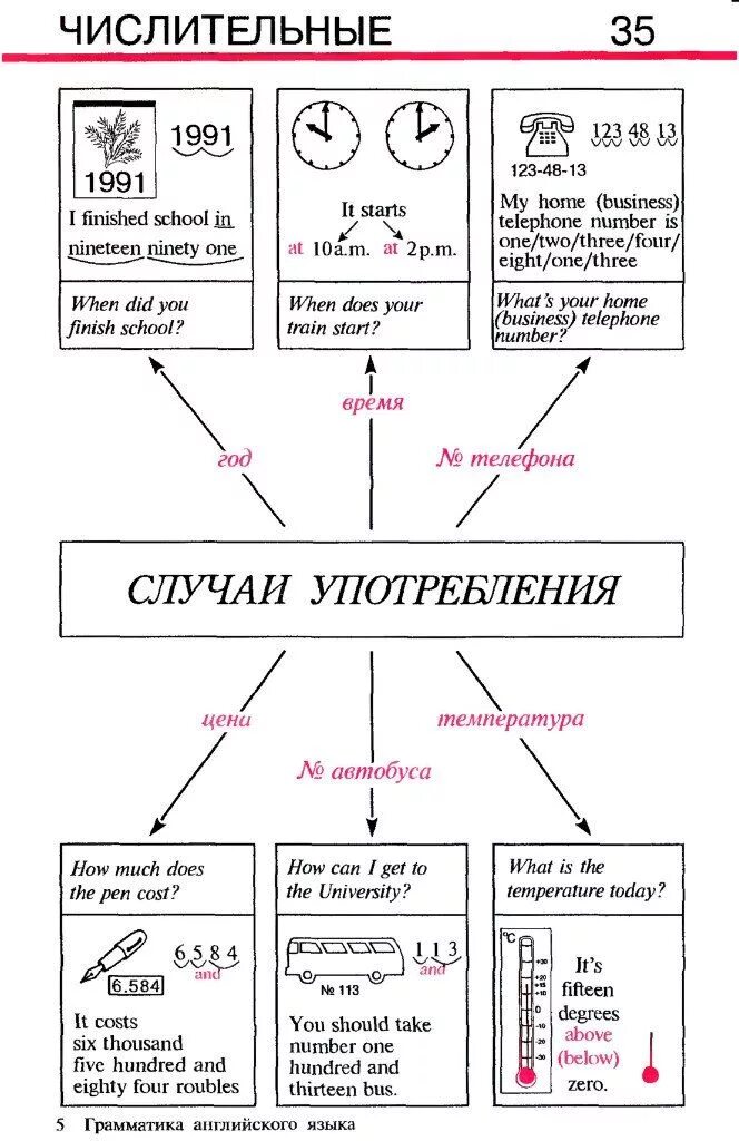 Грамматические времена в русском языке. Грамматика английского языка в таблицах и схемах. Грамматика англ.яз в таблицах и схемах. Английский грамматика с нуля в схемах. Грамматика англ яз в таблицах.