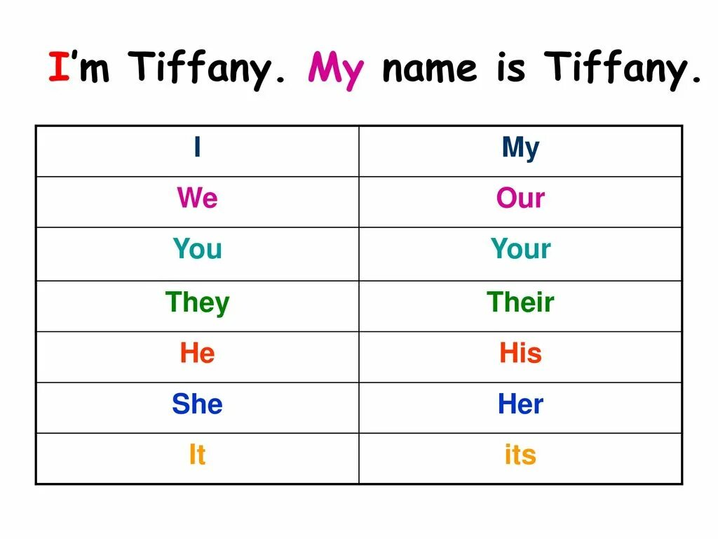 Wordwall my your his her its. Wordwall my your his her its. Притяжательные местоимения в англи. Possessive pronouns possessive adjectives правило. Wordwall my your his her its.
