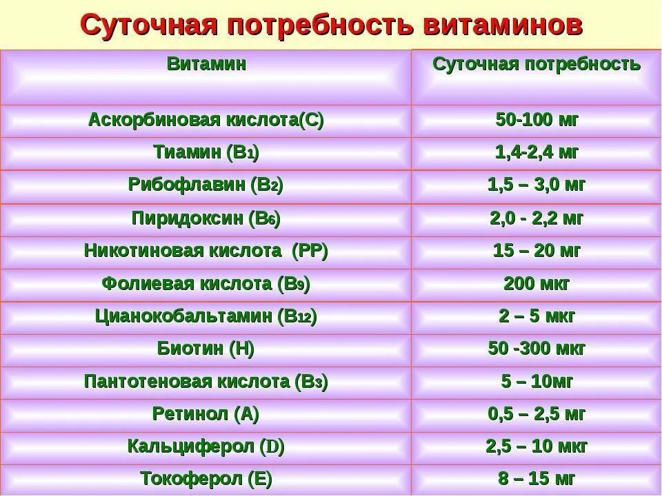 Как изменится количество витамина а после пореза. Суточная потребность витамина в2. Суточная потребность витамина а в мг. Суточная потребность организма в витаминах. Суточная потребность витамина с взрослого.