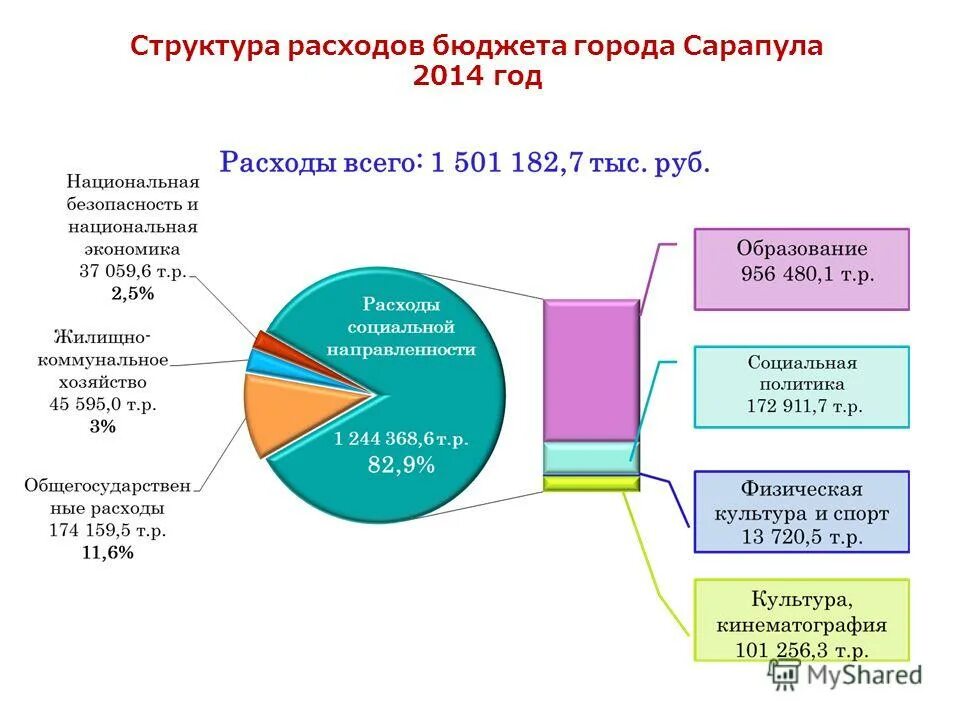 структура бюджета москвы 2022. расходная часть местного бюджета. состав бюджета города. структура расходов бюджета города. структура доходов государственного бюджета.