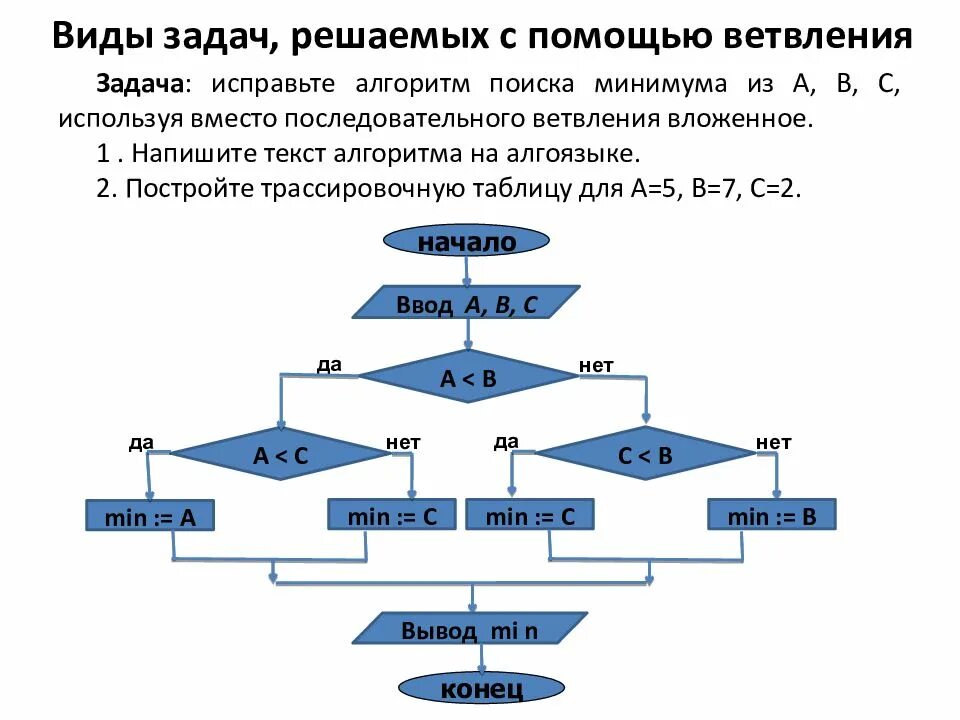 Блок схема алгоритмической конструкции ветвление. Блок схема алгоритма с ветвлением. Блок схема стандартного алгоритма решения задачи. Задачи на разветвляющиеся алгоритмы блок схемами. Цель алгоритма решения задачи