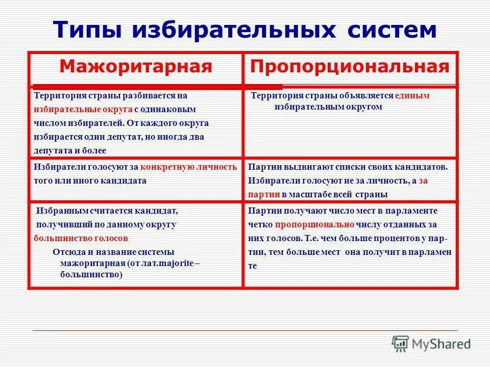 Две избирательные системы. Пропорциональный тип избирательной системы. типы избирательных систем таблица. мажоритарная и пропорциональная система выборов. типы избирательных систем мажоритарная и пропорциональная.