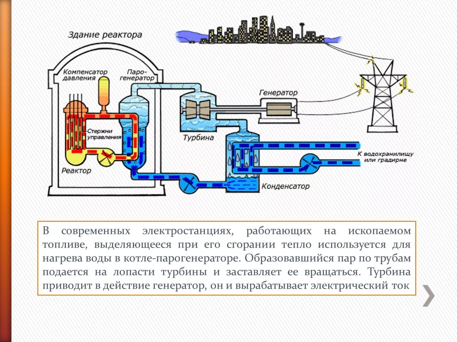 Состав рабочего тела вращающего турбину аэс. Турбина электростанции схема. Ядерный реактор АЭС схема. Принцип работы атомной электростанции схема. Турбинный зал АЭС схема.