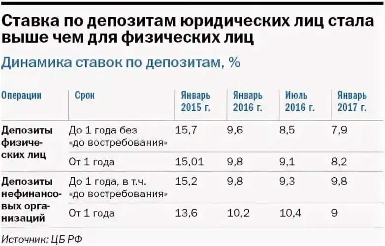 Депозиты для юридических лиц ставки. Вклады физических лиц это. Ставки по депозитам для юридических лиц 2020. Депозиты юридических лиц; - депозиты физических лиц;.