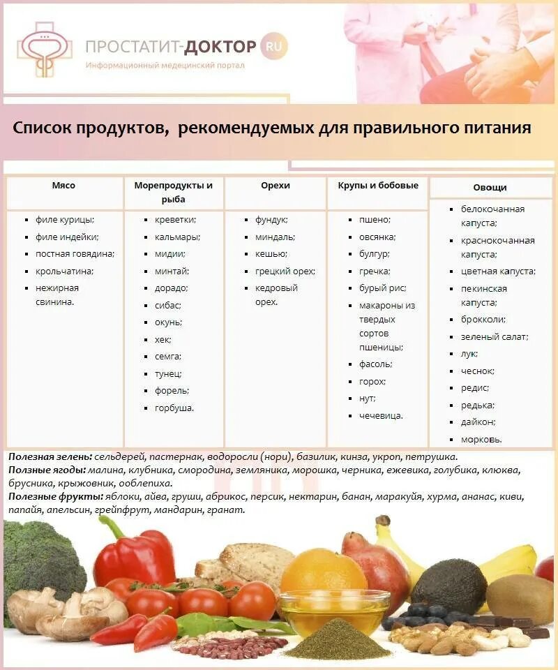 Продукты которые едят при похудении. Правильное питание для похудения таблица продуктов. Продукты правильного питания список таблица для похудения. Список разрешенных продуктов на правильном питании. Список правильных продуктов для правильного питания.