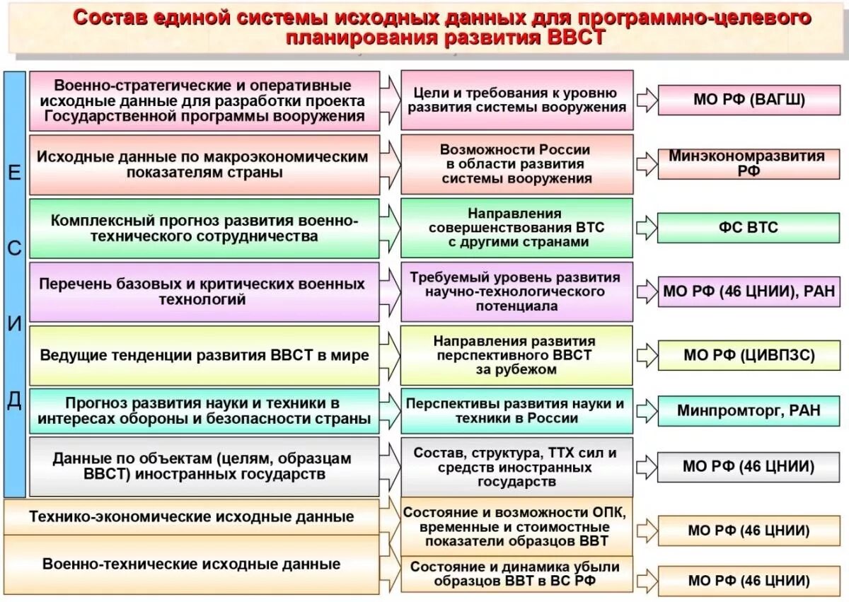 Уровень развития техники производства. Военно-технические исходные данные. Требования к системе вооружения. Порядок принятия на снабжение военной техники. Этапы планирования вооружения и военной техники.