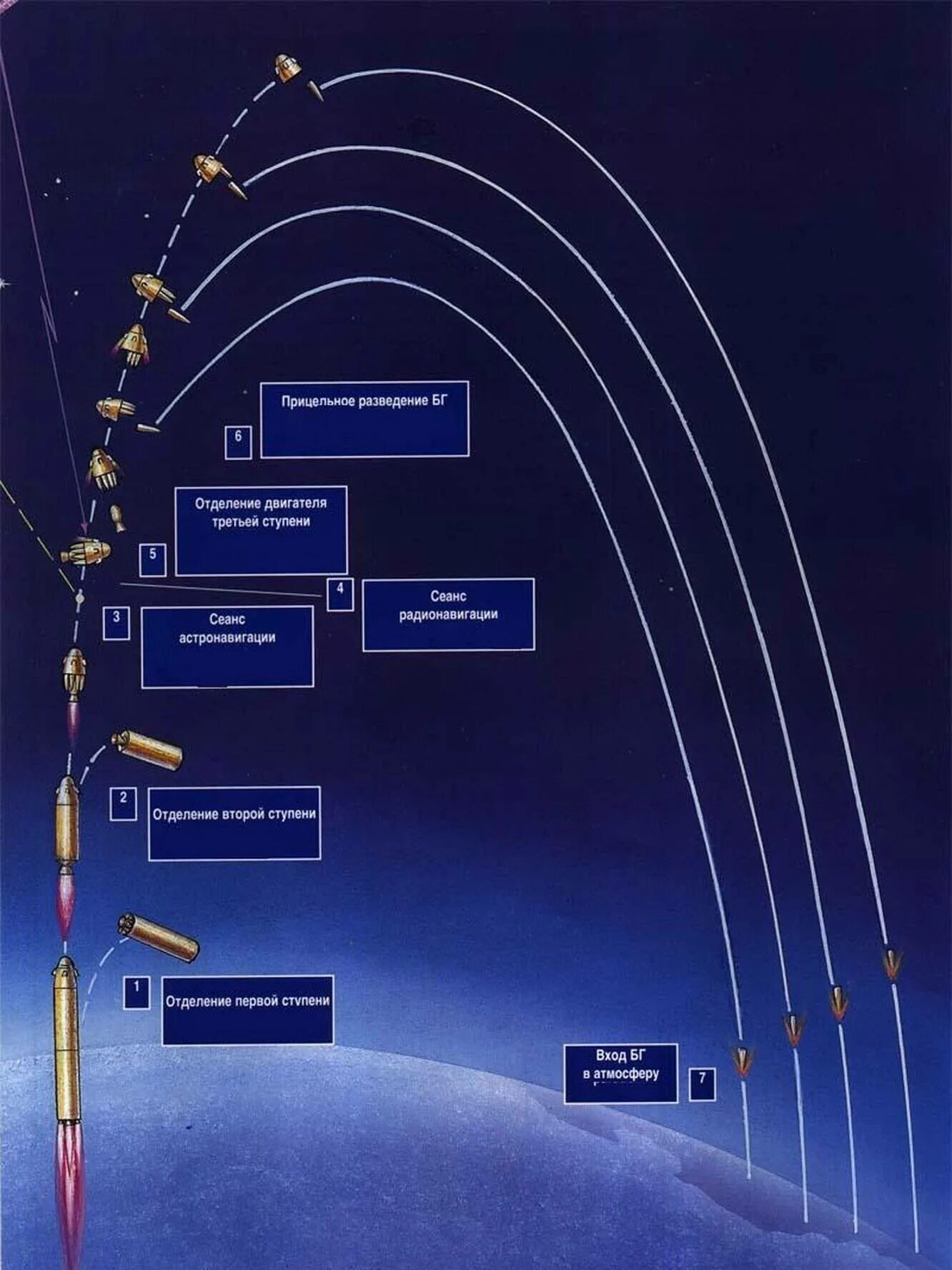 Комета понса брукса траектория. Траектория полета межконтинентальной баллистической ракеты. РСМ-54 синева баллистическая ракета. Межконтинентальная баллистическая ракета схема. Схема полета межконтинентальной баллистической ракеты.