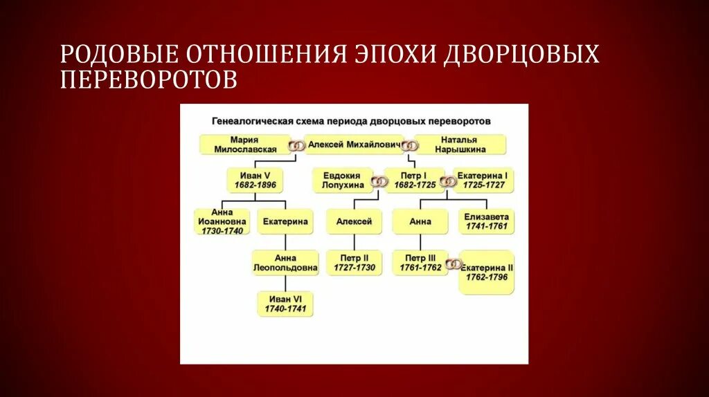 Эпоха дворцовых переворотов генеалогическое дерево. Генеалогическое Древо Петра 1 эпоха дворцовых переворотов. Родовые отношения. Эпоха дворцовых переворотов схема. Тест 29 дворцовые перевороты