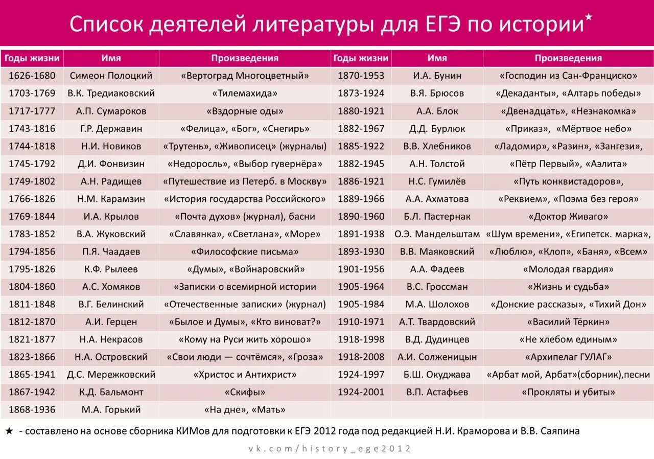 Произведение имя. Основные войны в истории России ЕГЭ по истории таблица. Таблицы для ЕГЭ по истории. Даты по истории для ЕГЭ таблица. Деятели литературы.