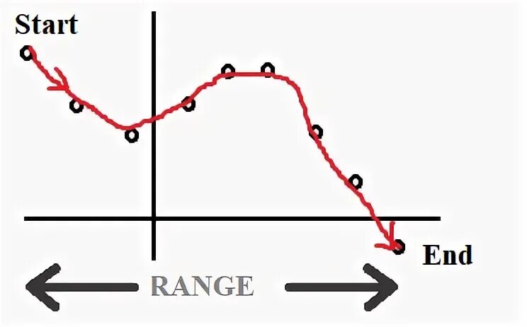 Defined range. Defined range