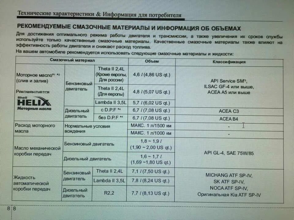 Моторное масло для Киа Соренто 2008 2.5 дизель. Заправочные емкости Киа Соренто 1 2.5. Масло в двигатель Киа Соренто 2.2 дизель. Масло моторное для Киа Соренто 2.4 бензин 2019г.