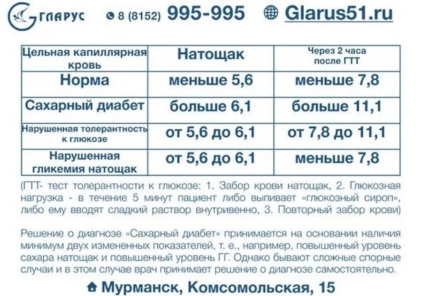 Медицинский центр гларус телефоны регистратуры. Норма сахара в крови в 1980 году. показатели сахара в крови в ссср. гларус баня мурманск.