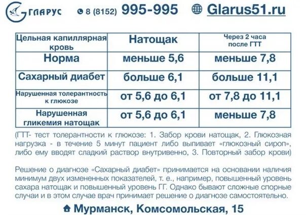 Гларус 51 Мурманск. Норма сахара в крови в 1980 году. Мурманск Гларус врачи. Показатели сахара в крови в СССР.