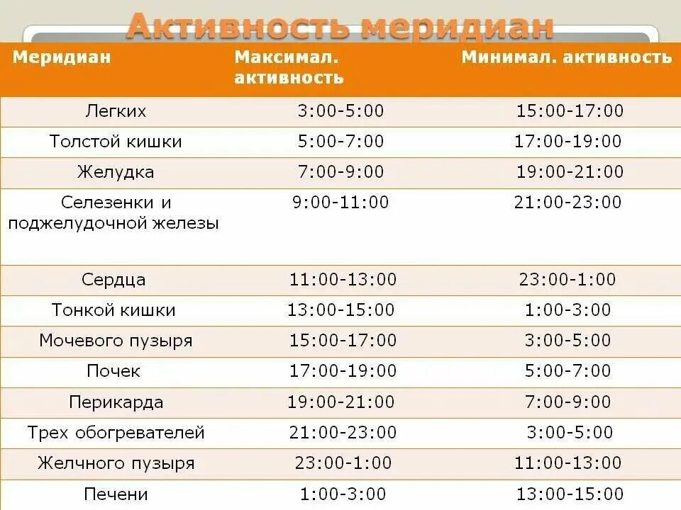 Часы активности меридианов человека. Меридианы активность по времени. Активация меридианов по часам. Время активности меридианов органов человека.