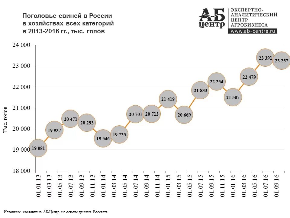 Среднегодовое поголовье. Поголовье свиней на Украине по годам таблица. Поголовье свиней в России в 2020 году Росстат. Поголовье свиней в России в 2019 году Росстат. Поголовье свиней в России по регионам.