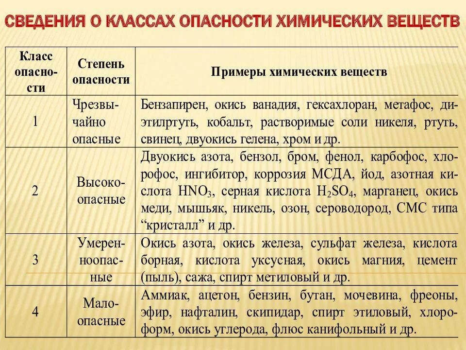 Какой класс самый опасный. Вещества 4 класса опасности. класс опасности вредных веществ таблица. перечислите классы опасности вредных веществ.. класс опасности химических веществ.