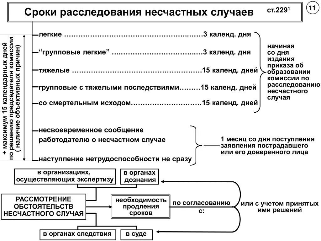 В какой срок проводится расследование легкого несчастного случая?. В какие сроки расследуются несчастные случаи на производстве. Срок расследования тяжелого несчастного случая на производстве. Сроки расследования НС на производстве. Виды расследования несчастного случая на производстве