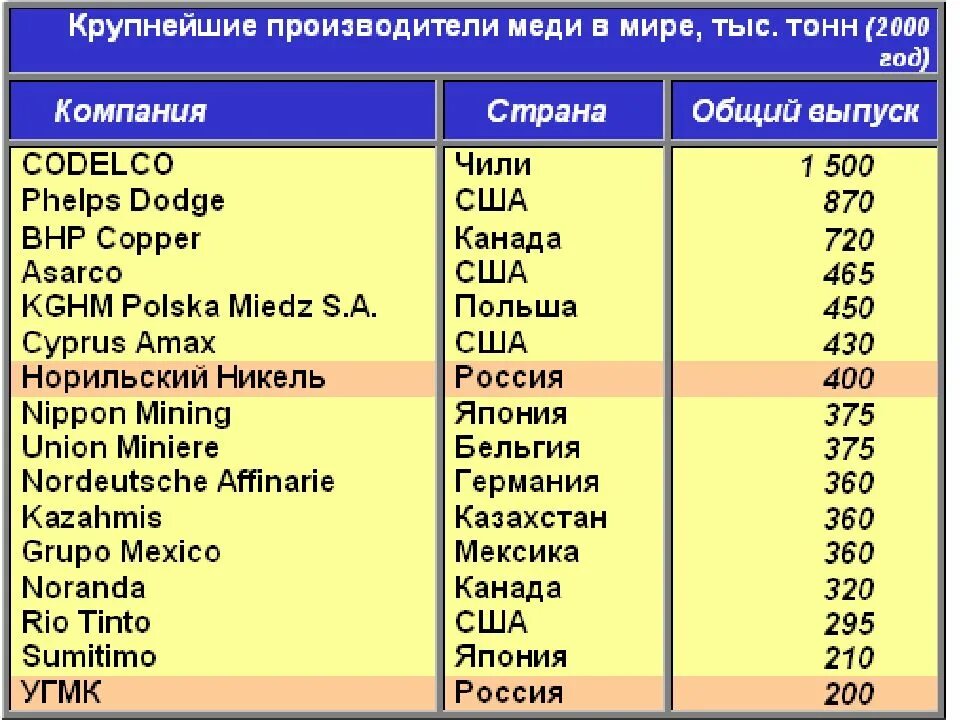 Главные страны производители производство меди. Страны Лидеры по производству меди в мире. Крупнейшие производители медной руды. Крупнейшие производители медных руд.