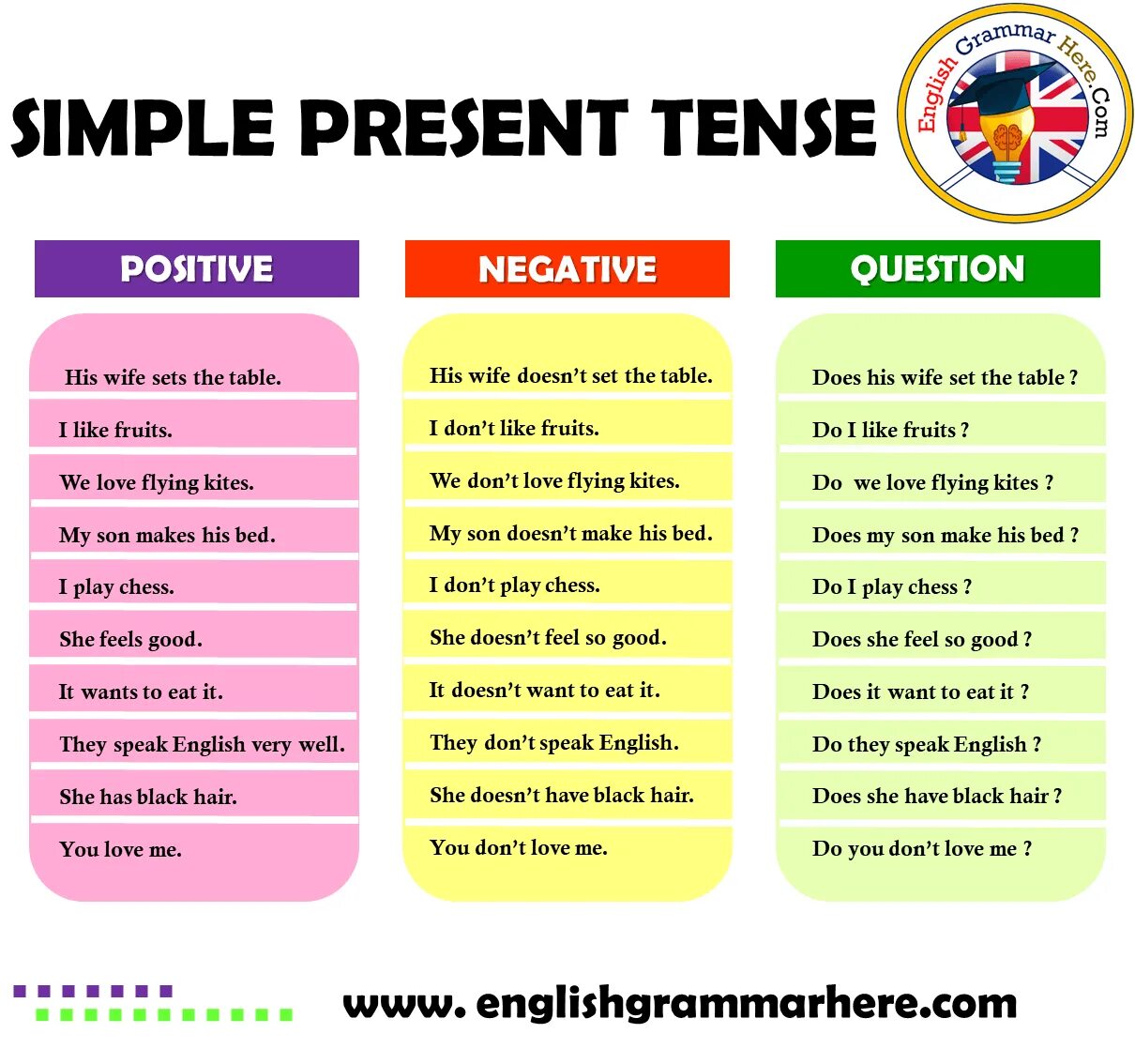 Good should make the. Simple Tenses в английском языке. Английский present Tenses. Simple present Tense в английском. Английский грамматика present simple.