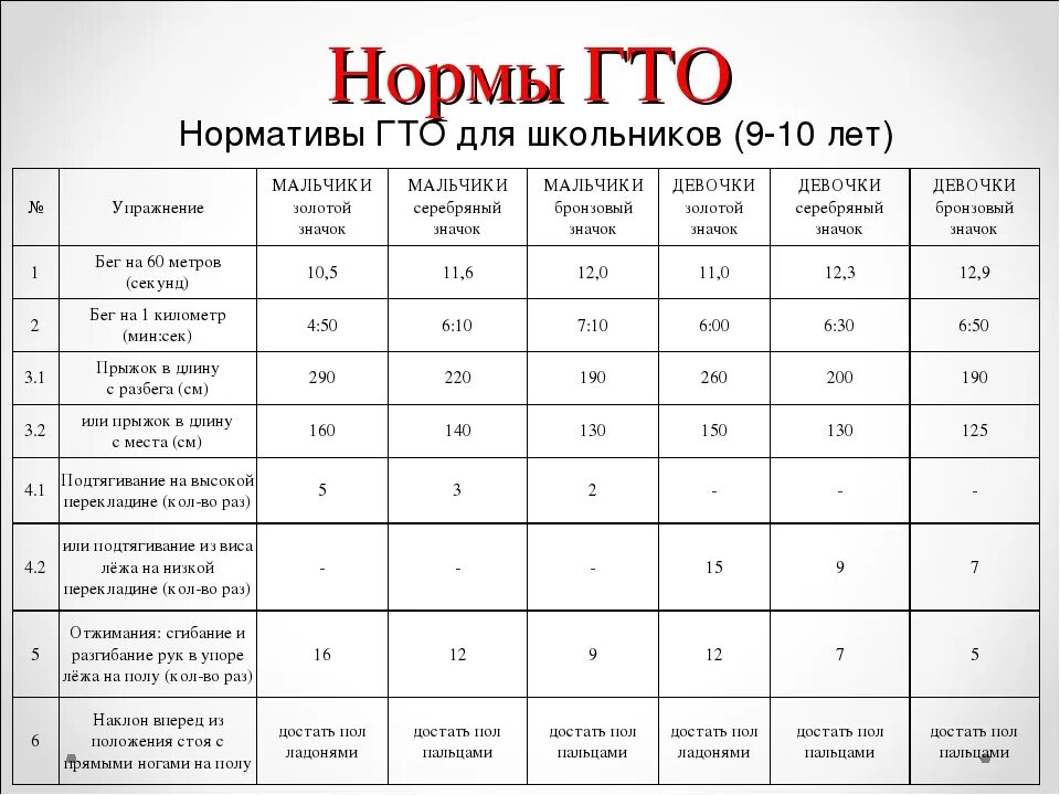 Норматив пресса гто. Норма ГТО для детей 9 лет мальчику. Нормы ГТО по возрастам для школьников 9-10 лет. ГТО 10 лет мальчики норма нормативы. Нормы ГТО 9-10 лет мальчики.