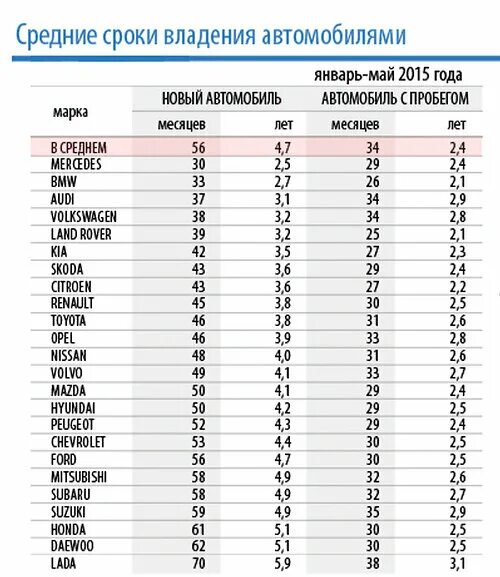 5 лет владения с какого года. Средний срок владения автомобилем в России 2021. Средний срок службы автомобиля по маркам. Средний срок владения авто. Коэффициент периода владения автомобилем.