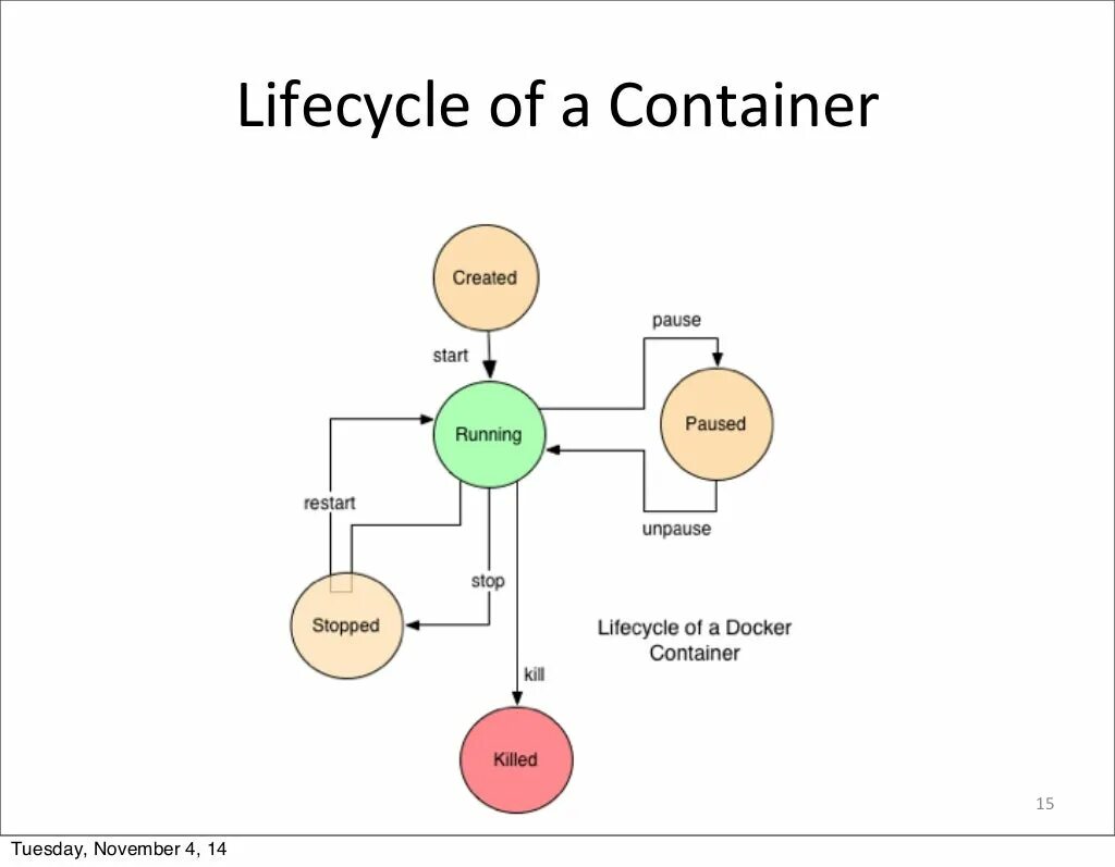 Restart container. Restart container