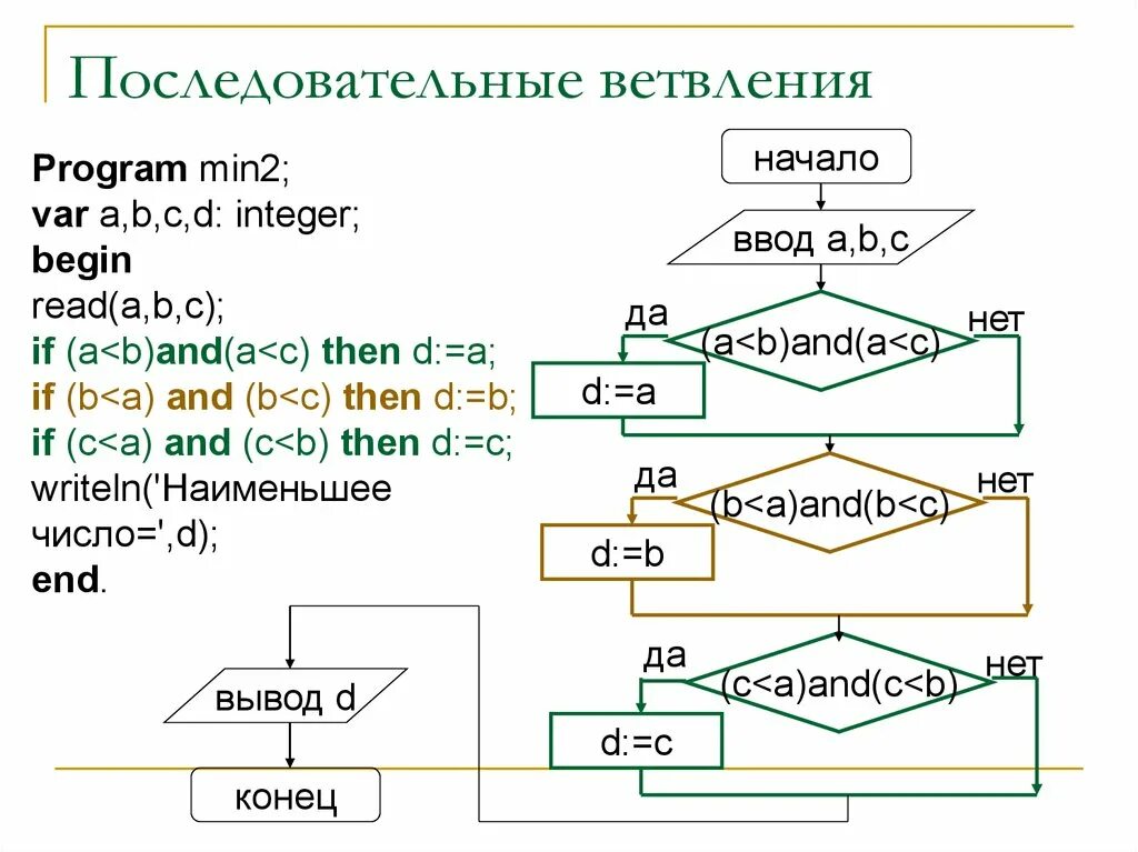 Последовательное ветвление блок схема. Разветвленные алгоритмы Pascal. Ветвящиеся алгоритмы в Паскале. Разветвляющий алгоритм Паскаль. Схема последовательного алгоритма