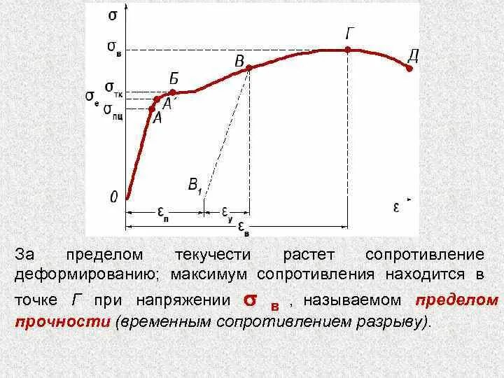 Предел текучести на графике. Сопротивление деформации и предел текучести. Сопротивление на разрыв и предел текучести. Временное сопротивление и предел текучести.