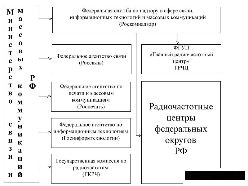 Отношения между министерствами. Федеральная служба по надзору в сфере связи информационных. Схема управления в сфере связи. Роскомнадзор структура. Структура ГРЧЦ.