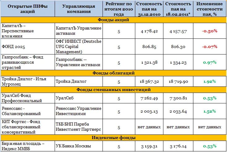 Опиф акции. ПИФЫ Лукойл фонд стоимость. ПИФ УРАЛСИБ фонд первый. Лукойл фонд акция. Паевые инвестиционные фонды УРАЛСИБ.