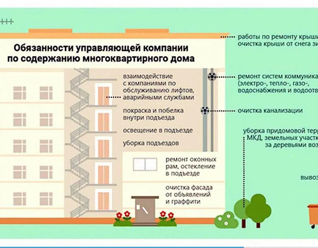 Жк рф нуждающиеся в жилых помещениях. Обязанности управляющей компании многоквартирных домов. Общее имущество в многоквартирном доме. Управляющей компании в многоквартирном доме. Собственники помещений в многоквартирном доме.