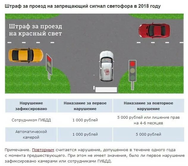 Начало движения на красный сигнал светофора. Проезд на красный сигнал светофора штраф в 2023 году. Штраф за красный свет светофора 2021. Штрафы за повторный проезд на красный свет светофора 2022. Штрафы ГИБДД красный свет светофора 2020 проезд.