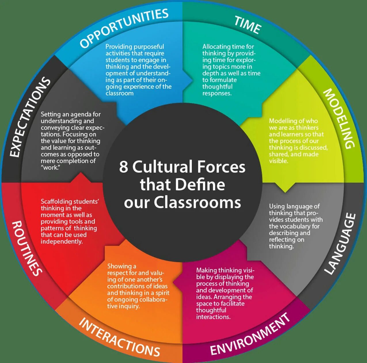 Language and Culture in English Classroom language and Culture. Cultural Forces. Cultural activities. Cultural think patterns Каплан. Understanding cultures